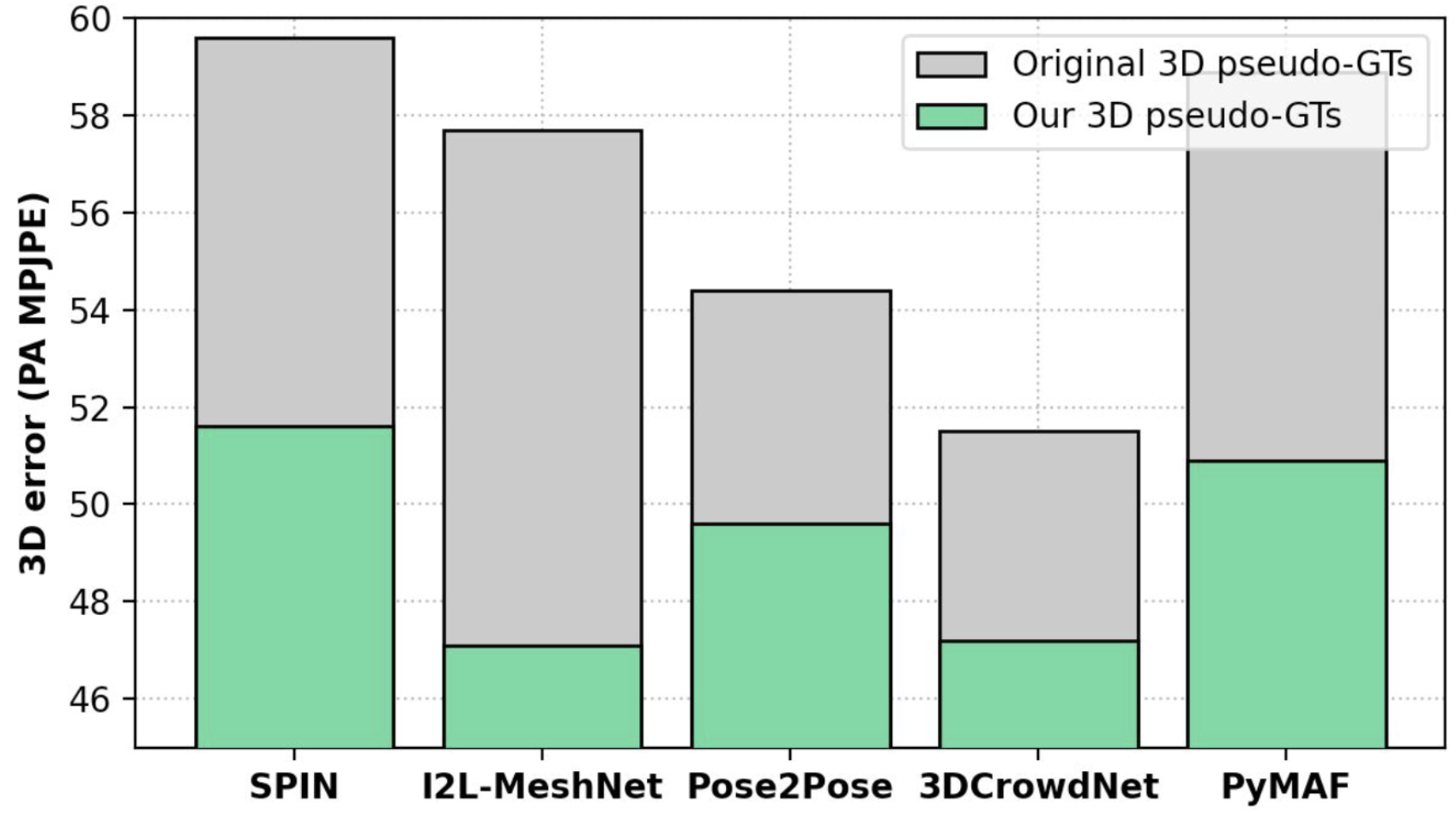 Three Recipes for Better 3D Pseudo-GTs